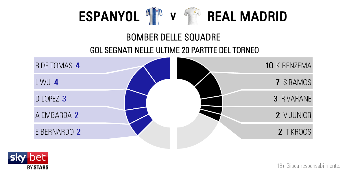 Espanyol v Real Madrid - Players IT